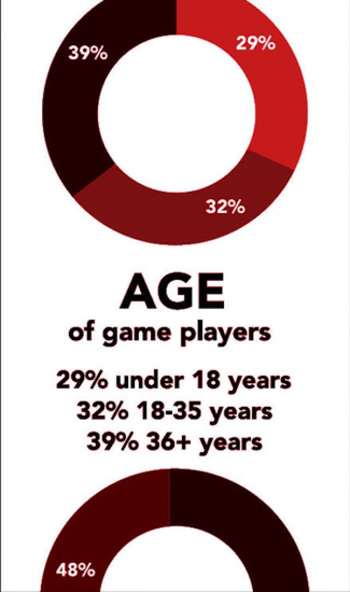 People of all ages play video games.