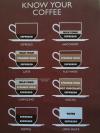 Know your coffee ! 